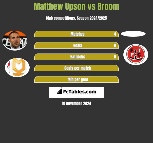 Matthew Upson vs Broom h2h player stats