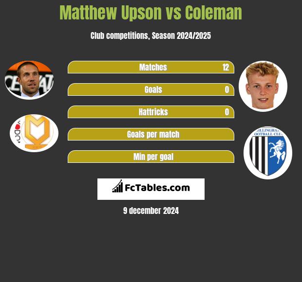 Matthew Upson vs Coleman h2h player stats