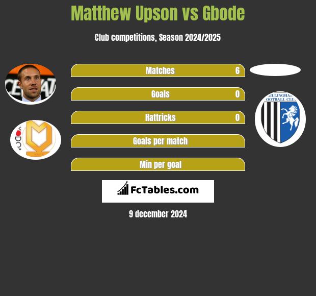 Matthew Upson vs Gbode h2h player stats