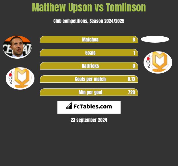 Matthew Upson vs Tomlinson h2h player stats