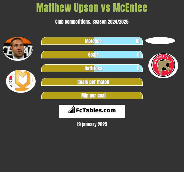 Matthew Upson vs McEntee h2h player stats