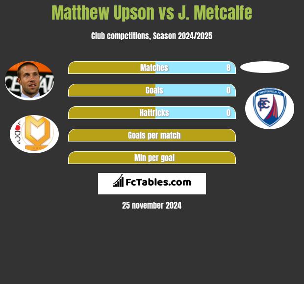 Matthew Upson vs J. Metcalfe h2h player stats