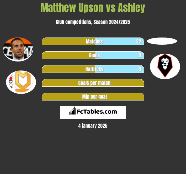 Matthew Upson vs Ashley h2h player stats