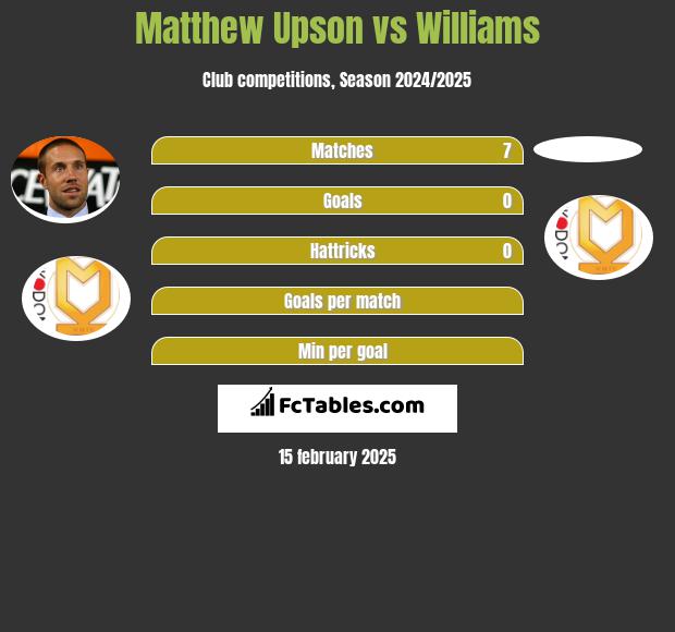 Matthew Upson vs Williams h2h player stats