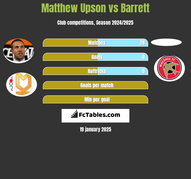 Matthew Upson vs Barrett h2h player stats