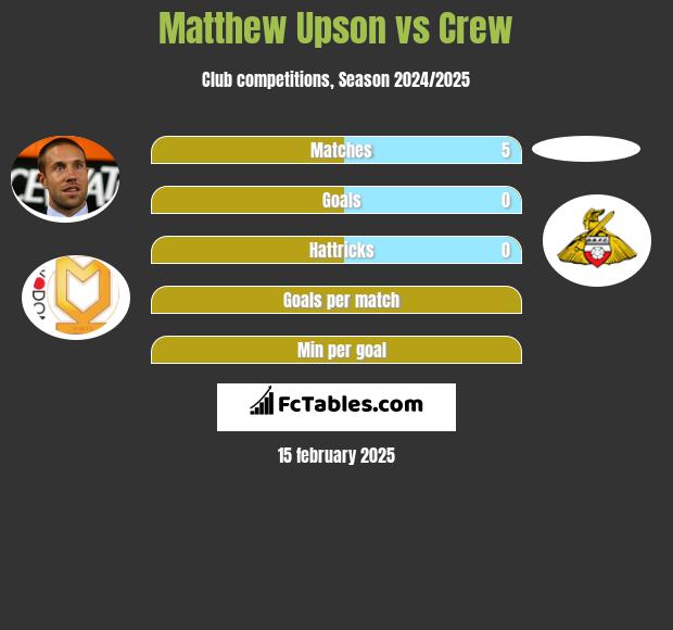 Matthew Upson vs Crew h2h player stats