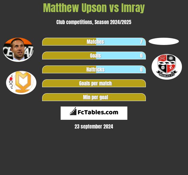 Matthew Upson vs Imray h2h player stats