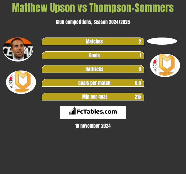 Matthew Upson vs Thompson-Sommers h2h player stats