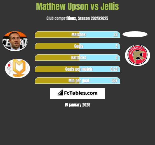 Matthew Upson vs Jellis h2h player stats