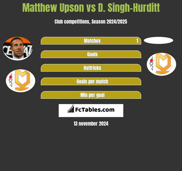 Matthew Upson vs D. Singh-Hurditt h2h player stats