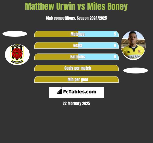 Matthew Urwin vs Miles Boney h2h player stats