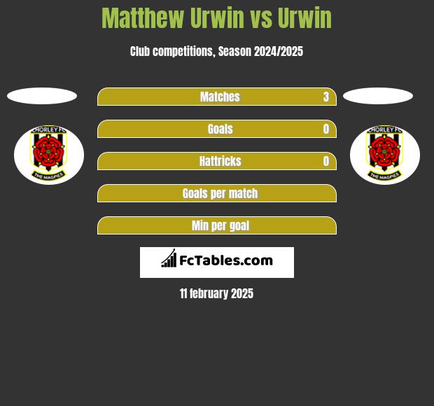 Matthew Urwin vs Urwin h2h player stats