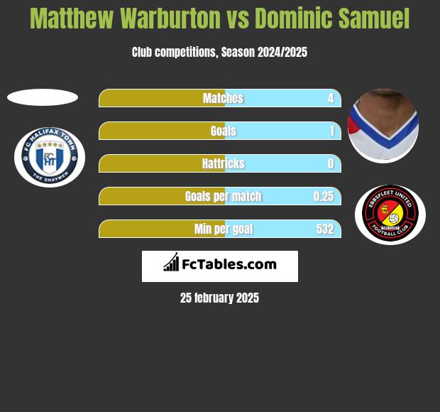 Matthew Warburton vs Dominic Samuel h2h player stats