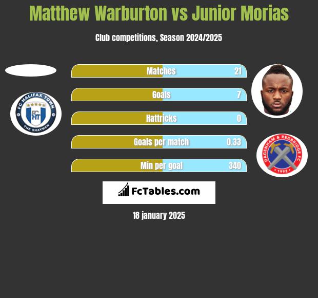 Matthew Warburton vs Junior Morias h2h player stats