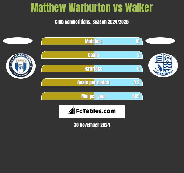 Matthew Warburton vs Walker h2h player stats