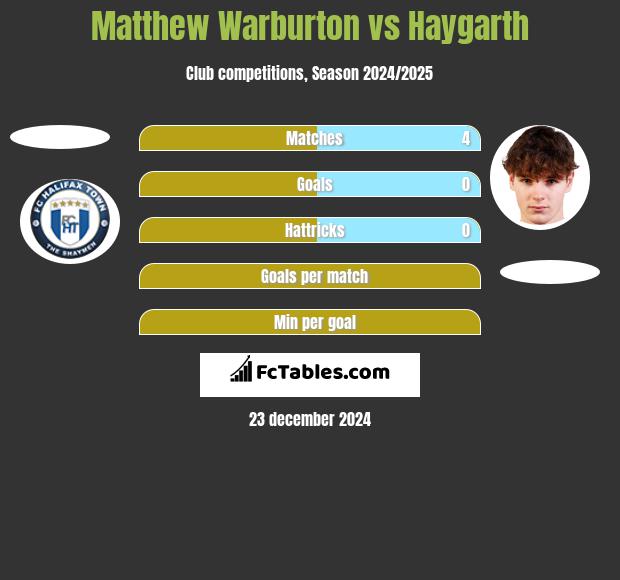 Matthew Warburton vs Haygarth h2h player stats