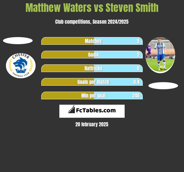 Matthew Waters vs Steven Smith h2h player stats