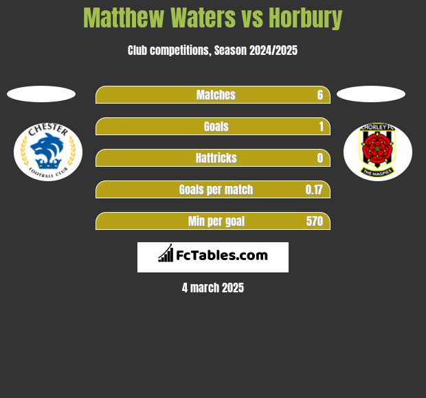 Matthew Waters vs Horbury h2h player stats