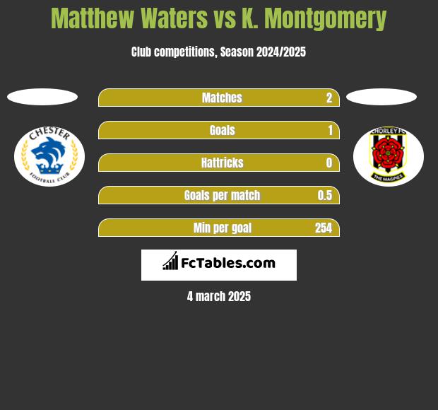 Matthew Waters vs K. Montgomery h2h player stats