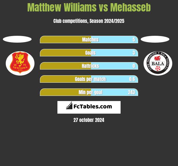 Matthew Williams vs Mehasseb h2h player stats