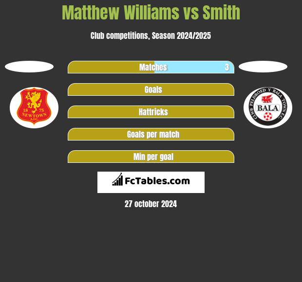 Matthew Williams vs Smith h2h player stats