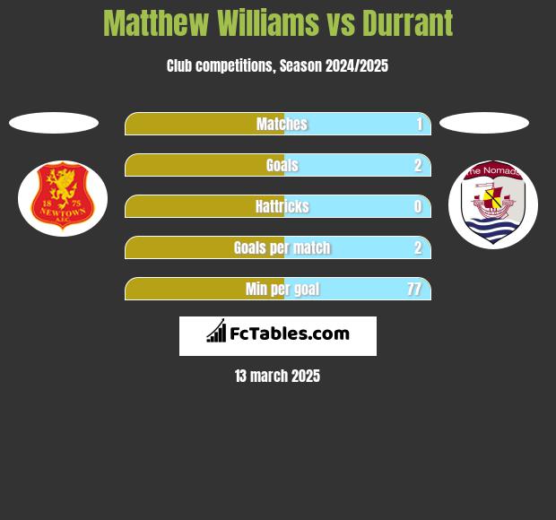 Matthew Williams vs Durrant h2h player stats