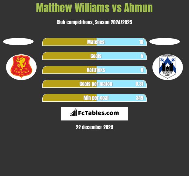 Matthew Williams vs Ahmun h2h player stats