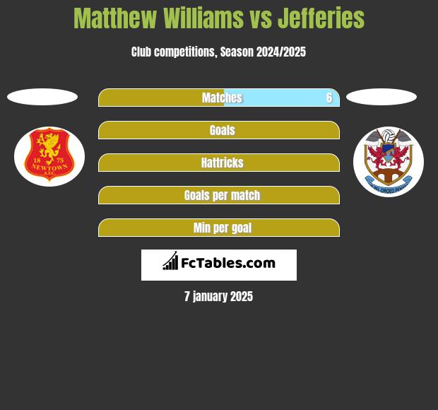 Matthew Williams vs Jefferies h2h player stats