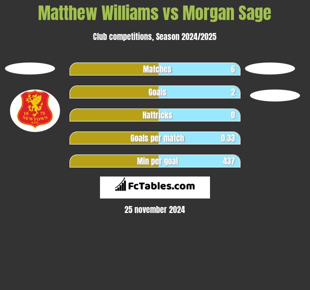 Matthew Williams vs Morgan Sage h2h player stats