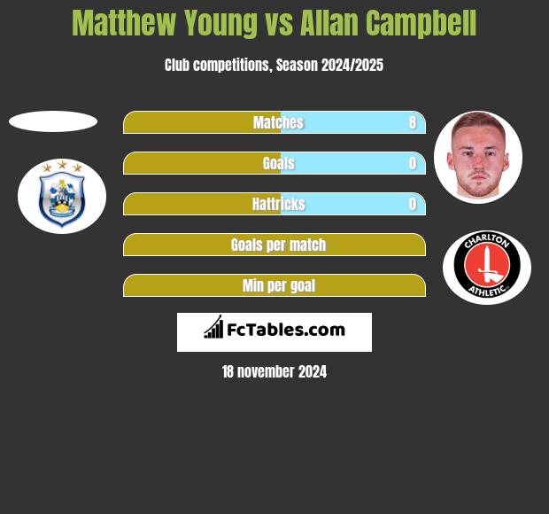 Matthew Young vs Allan Campbell h2h player stats