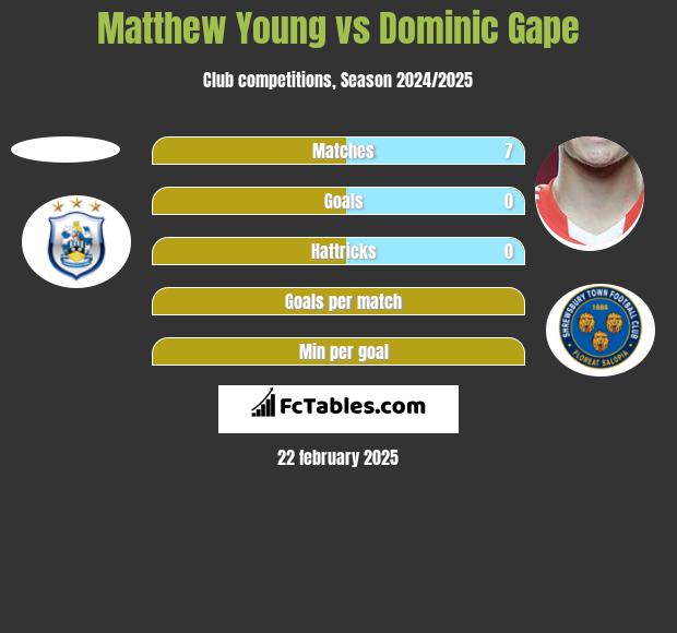 Matthew Young vs Dominic Gape h2h player stats