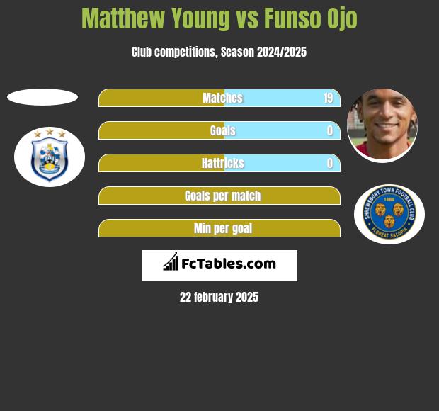 Matthew Young vs Funso Ojo h2h player stats