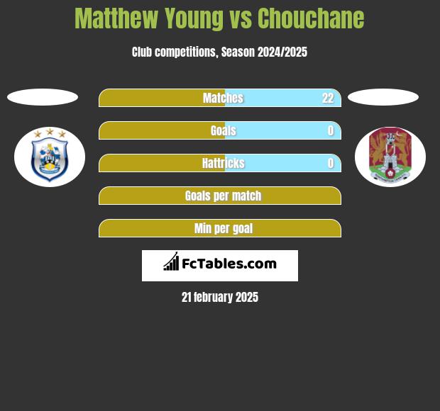 Matthew Young vs Chouchane h2h player stats