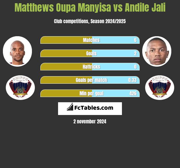 Matthews Oupa Manyisa vs Andile Jali h2h player stats