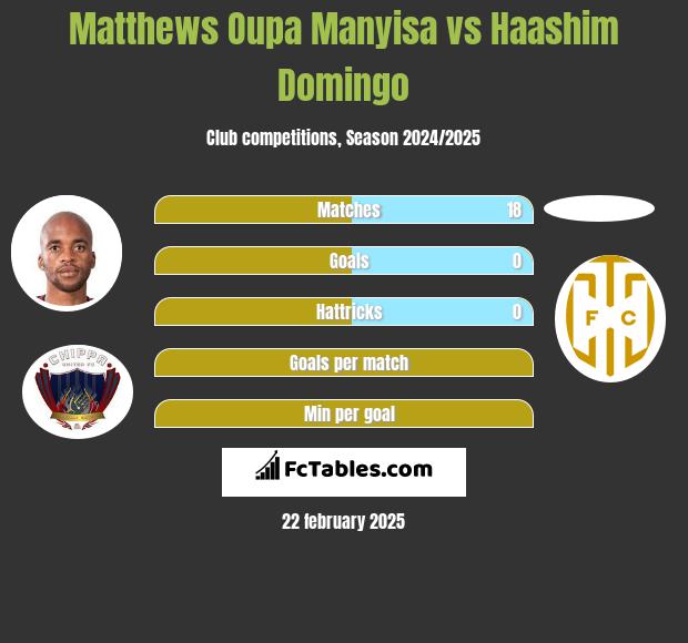 Matthews Oupa Manyisa vs Haashim Domingo h2h player stats