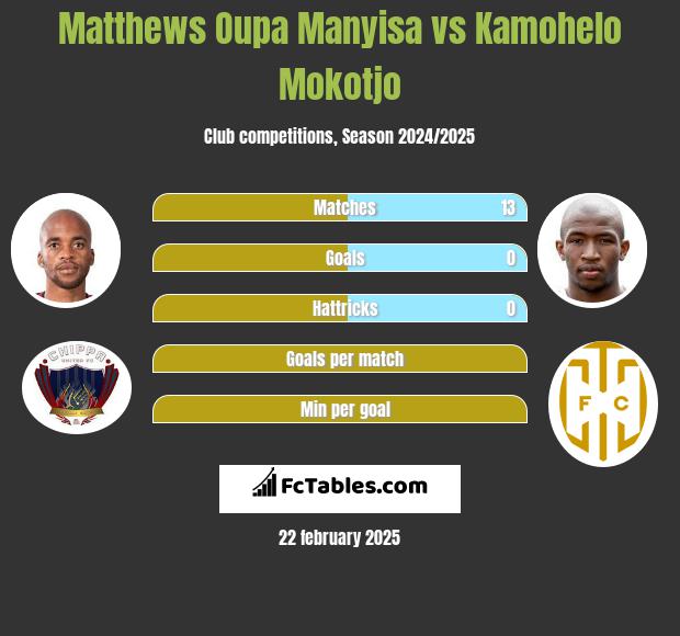 Matthews Oupa Manyisa vs Kamohelo Mokotjo h2h player stats