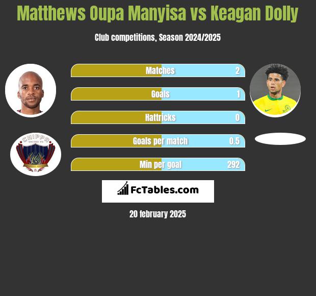 Matthews Oupa Manyisa vs Keagan Dolly h2h player stats