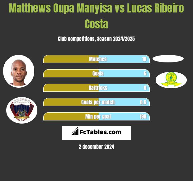 Matthews Oupa Manyisa vs Lucas Ribeiro Costa h2h player stats