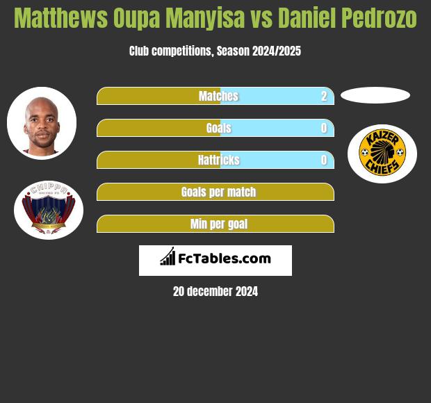 Matthews Oupa Manyisa vs Daniel Pedrozo h2h player stats