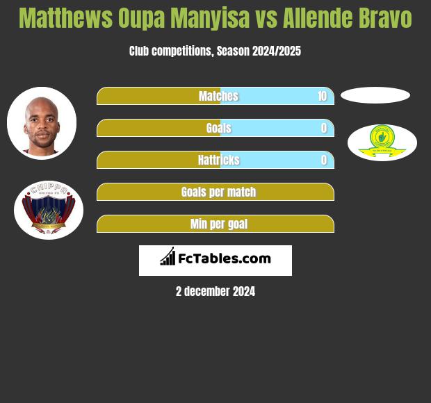 Matthews Oupa Manyisa vs Allende Bravo h2h player stats