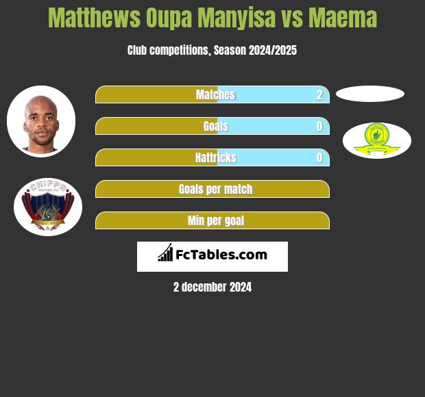 Matthews Oupa Manyisa vs Maema h2h player stats