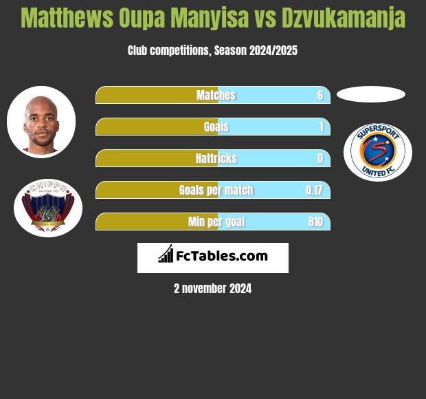 Matthews Oupa Manyisa vs Dzvukamanja h2h player stats