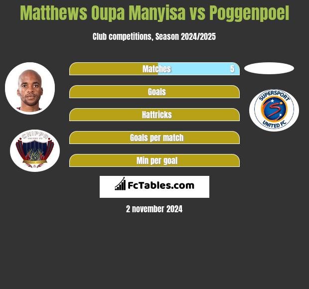 Matthews Oupa Manyisa vs Poggenpoel h2h player stats