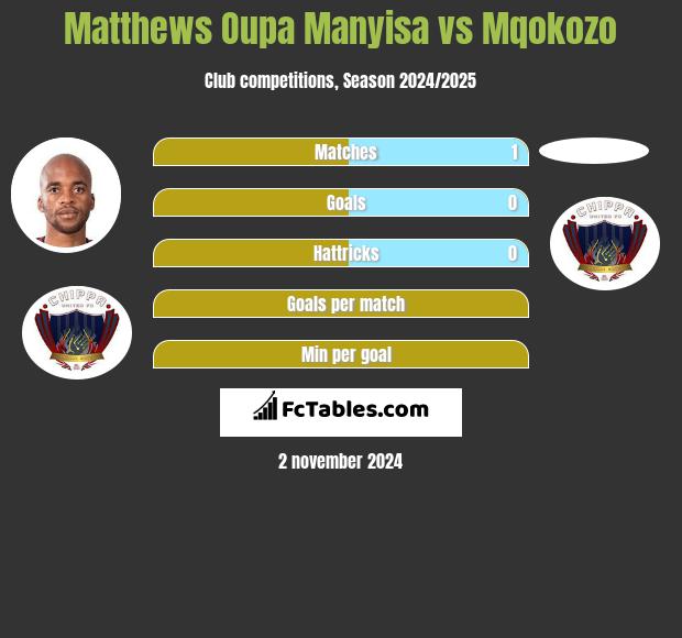 Matthews Oupa Manyisa vs Mqokozo h2h player stats