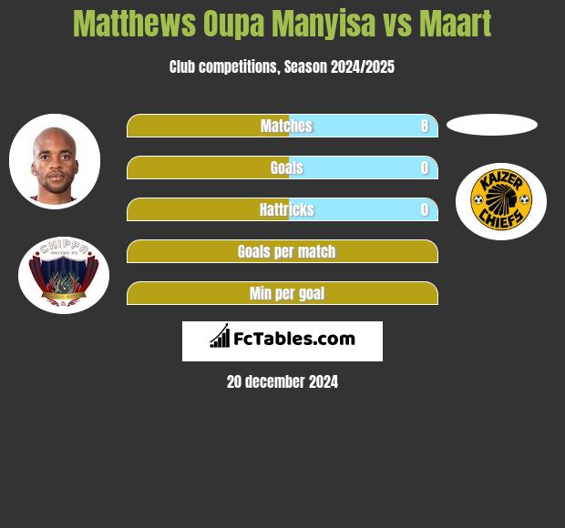 Matthews Oupa Manyisa vs Maart h2h player stats