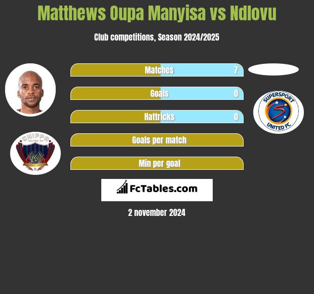 Matthews Oupa Manyisa vs Ndlovu h2h player stats