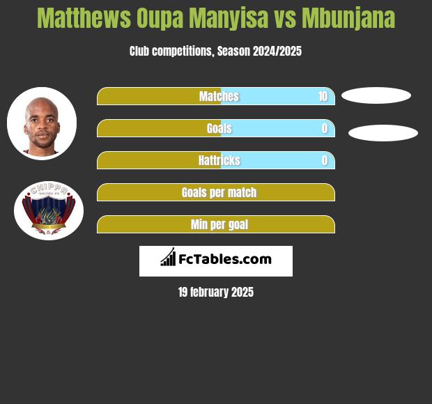 Matthews Oupa Manyisa vs Mbunjana h2h player stats