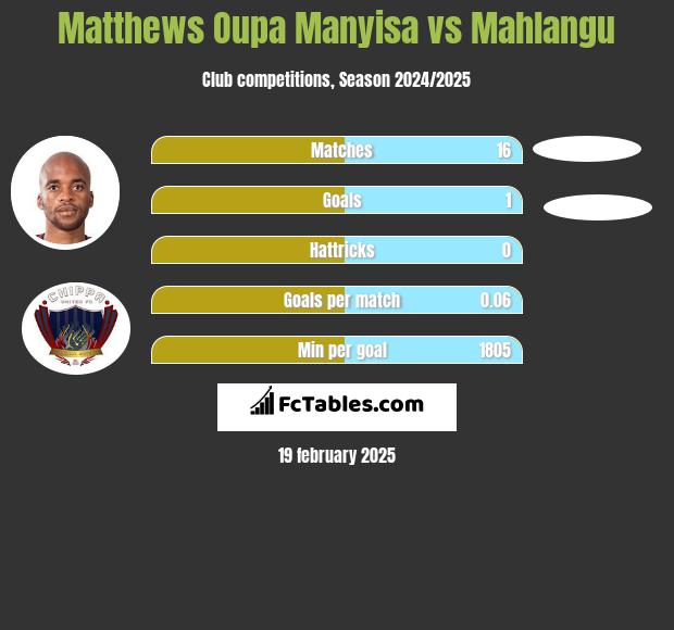 Matthews Oupa Manyisa vs Mahlangu h2h player stats