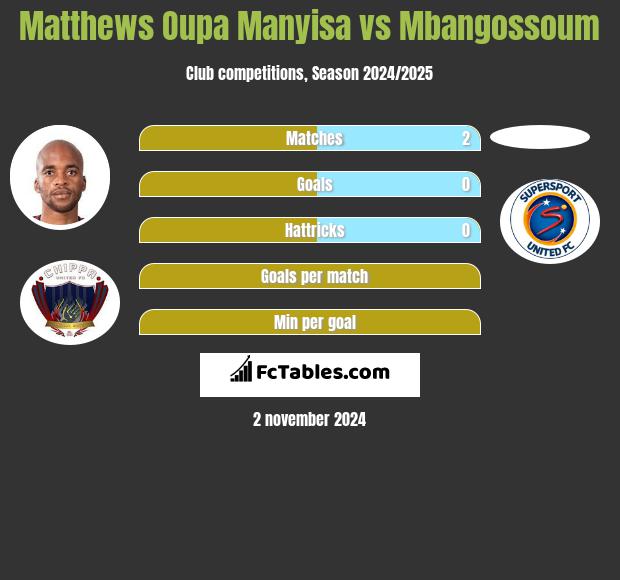 Matthews Oupa Manyisa vs Mbangossoum h2h player stats