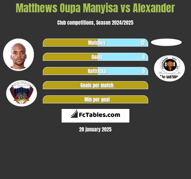 Matthews Oupa Manyisa vs Alexander h2h player stats